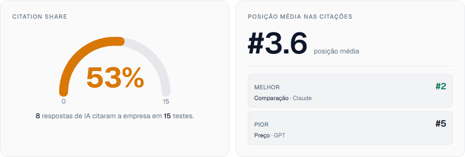 Citation Share e posição média no relatório do Growth Loop